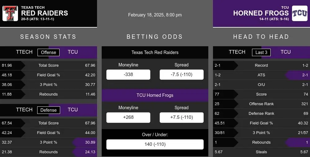 Red Raiders vs Horned Frogs prediction infographic 