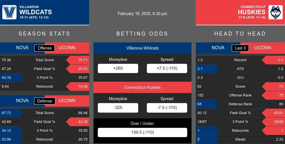 Wildcats vs Huskies prediction infographic 