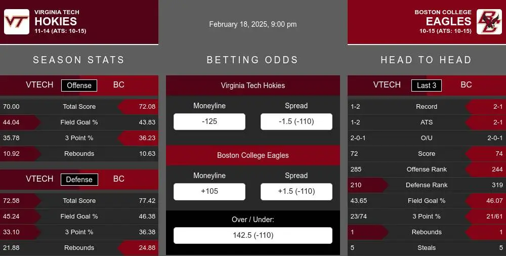 Hokies vs Eagles prediction infographic 