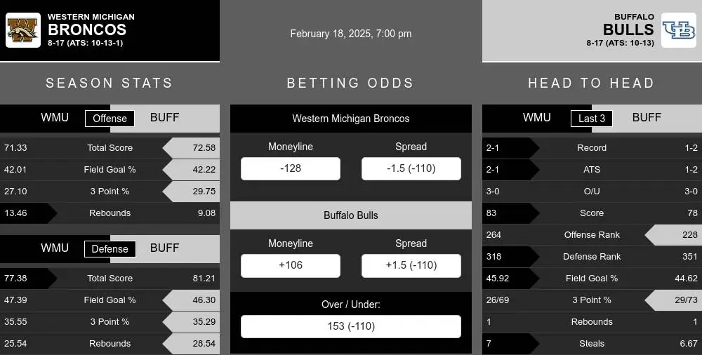 Broncos vs Bulls prediction infographic 