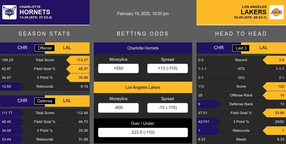 Hornets vs Lakers prediction infographic 