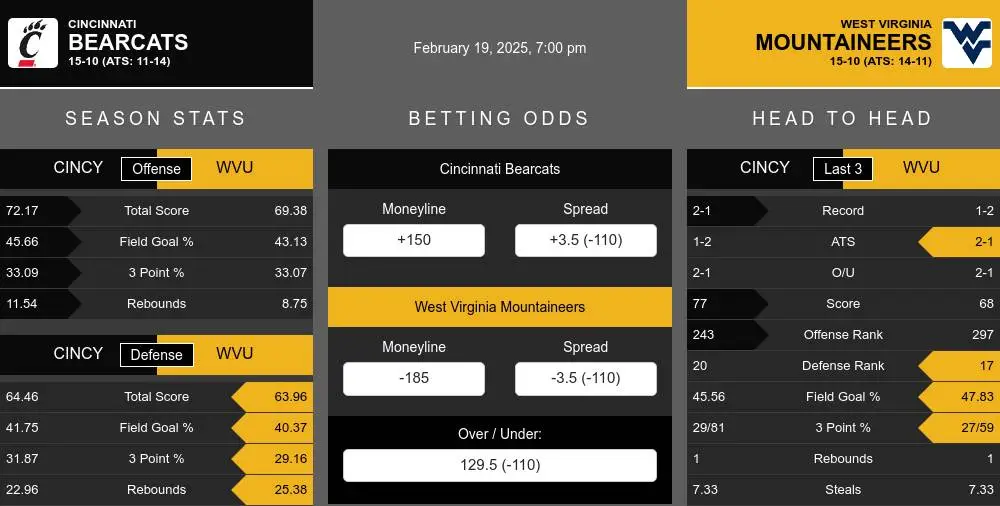 Bearcats vs Mountaineers prediction infographic 