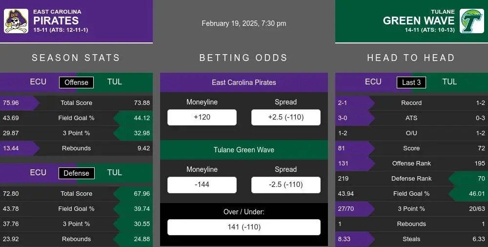 Pirates vs Green Wave prediction infographic 