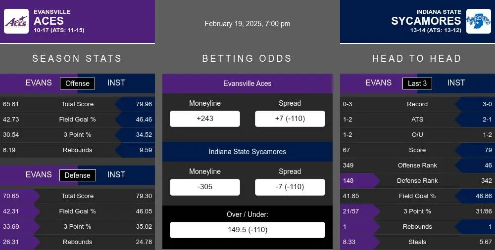 Aces vs Sycamores prediction infographic 