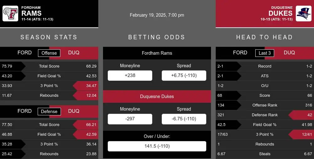 Rams vs Dukes prediction infographic 