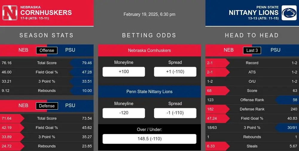 Cornhuskers vs Nittany Lions prediction infographic 