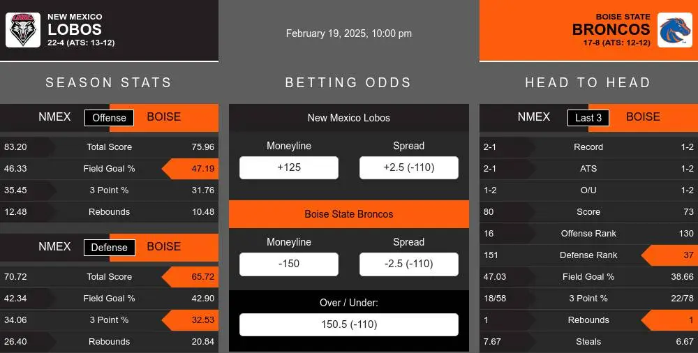 Lobos vs Broncos prediction infographic 