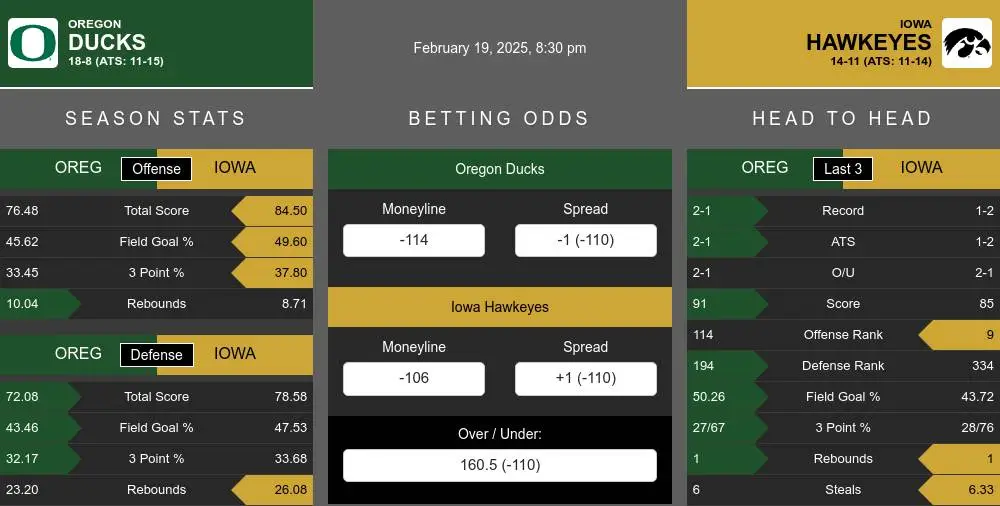 Ducks vs Hawkeyes prediction infographic 