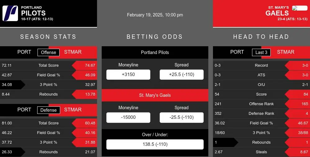 Pilots vs Gaels prediction infographic 