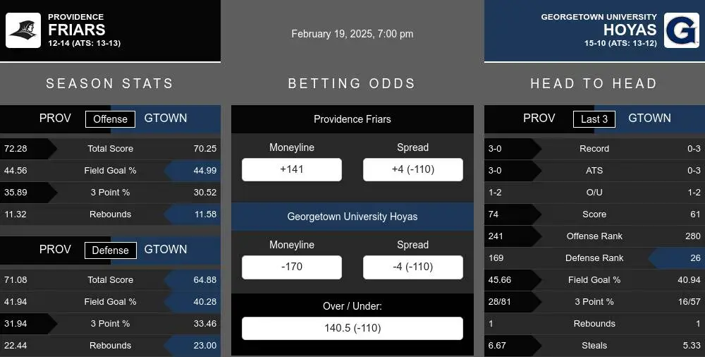 Friars vs Hoyas prediction infographic 