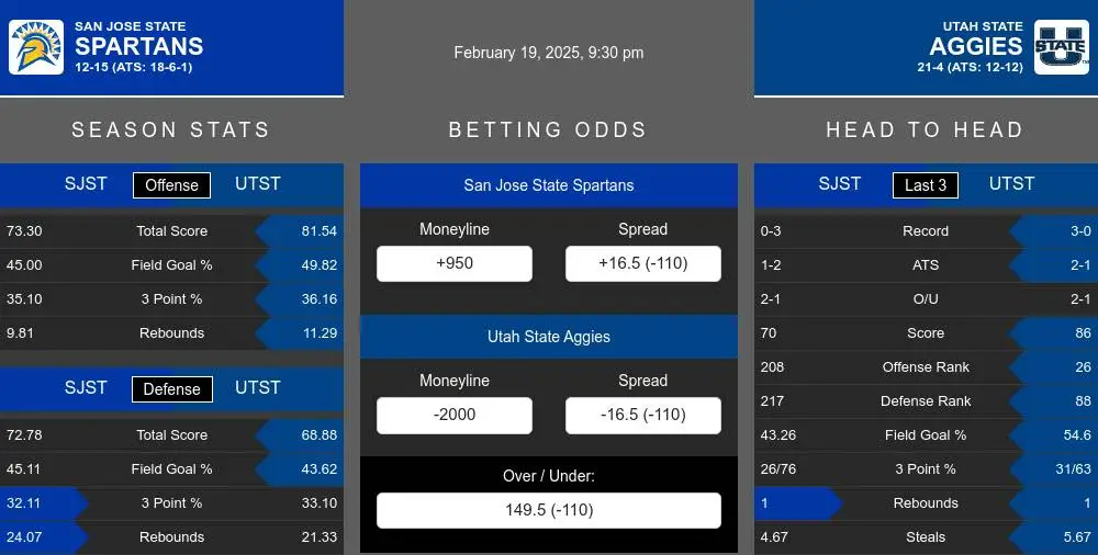 Spartans vs Aggies prediction infographic 