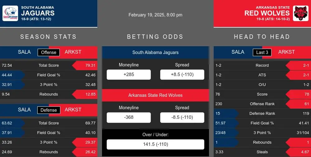 Jaguars vs Red Wolves prediction infographic 