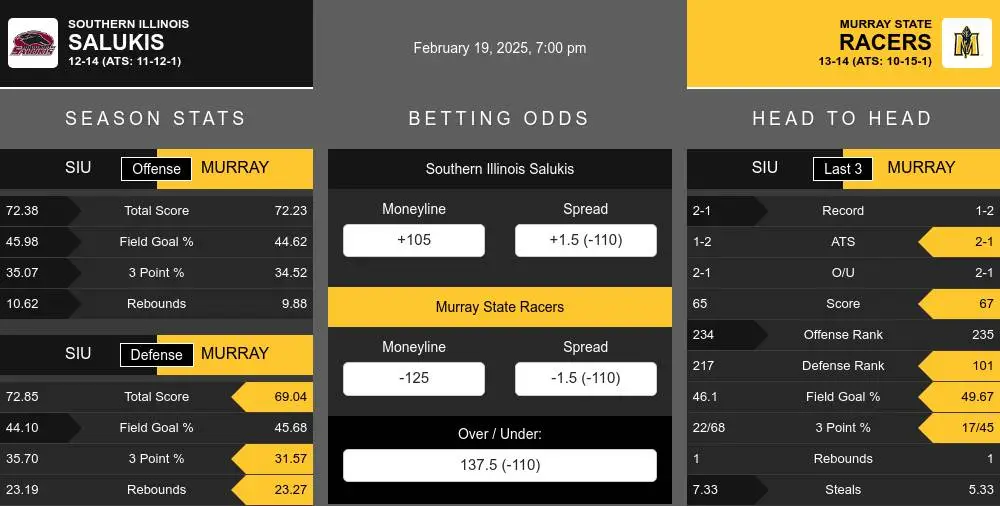 Salukis vs Racers prediction infographic 