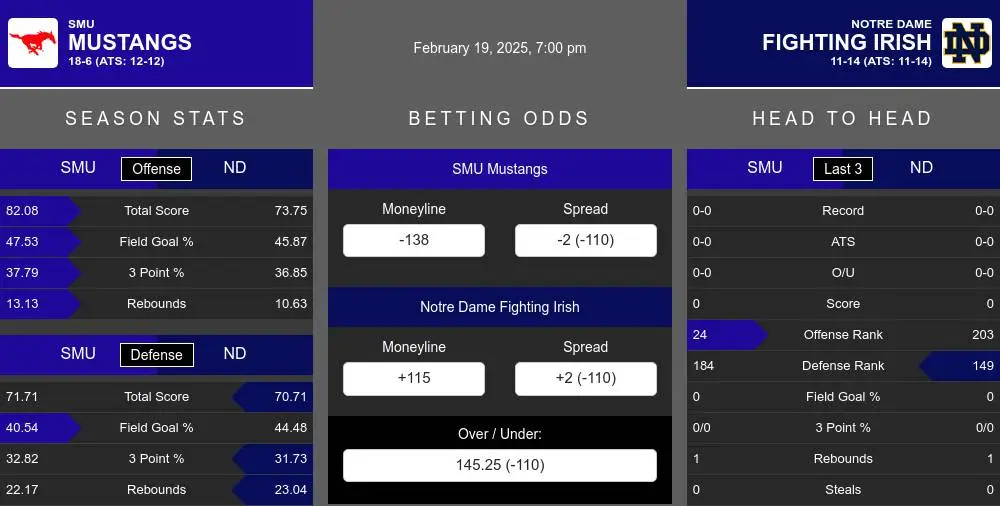 Mustangs vs Fighting Irish prediction infographic 