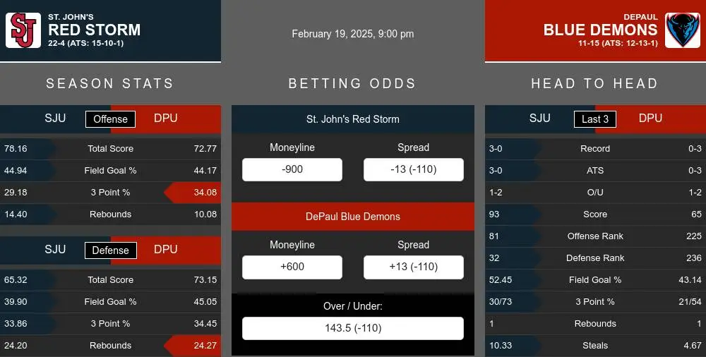 Red Storm vs Blue Demons prediction infographic 