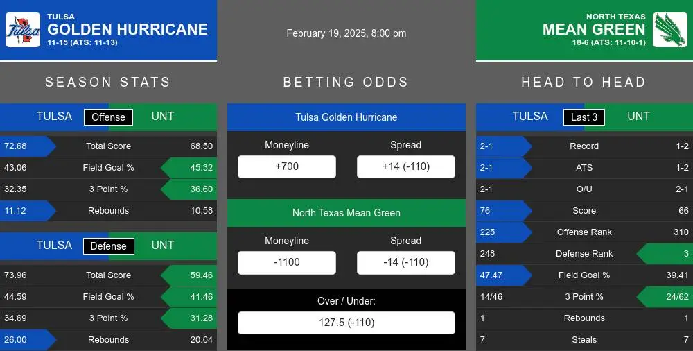 Golden Hurricane vs Mean Green prediction infographic 