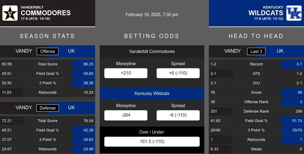 Commodores vs Wildcats prediction infographic 