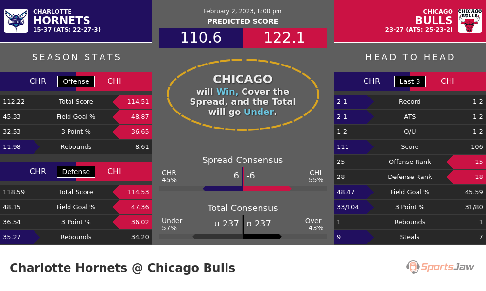 Charlotte vs Chicago prediction and stats