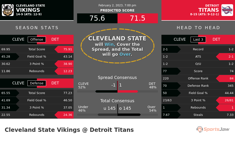 Cleveland State vs Detroit prediction and stats