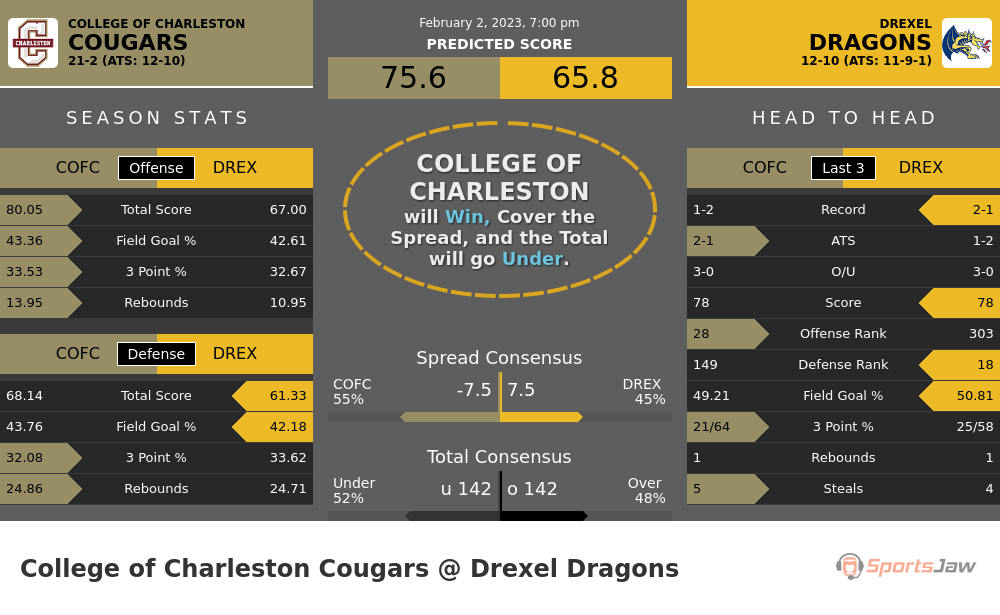 College of Charleston vs Drexel prediction and stats