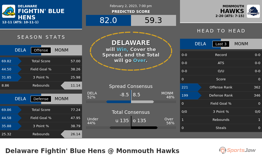 Delaware vs Monmouth prediction and stats