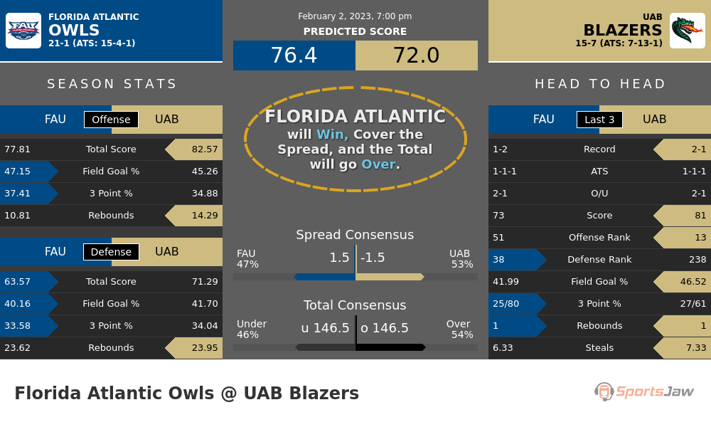 Florida Atlantic vs UAB prediction and stats