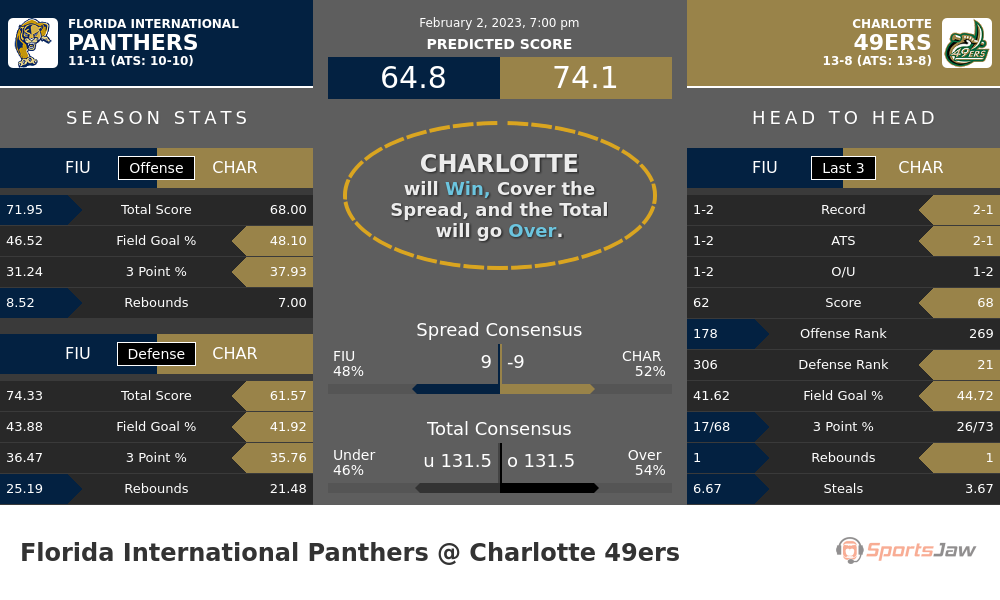 Florida International vs Charlotte prediction and stats