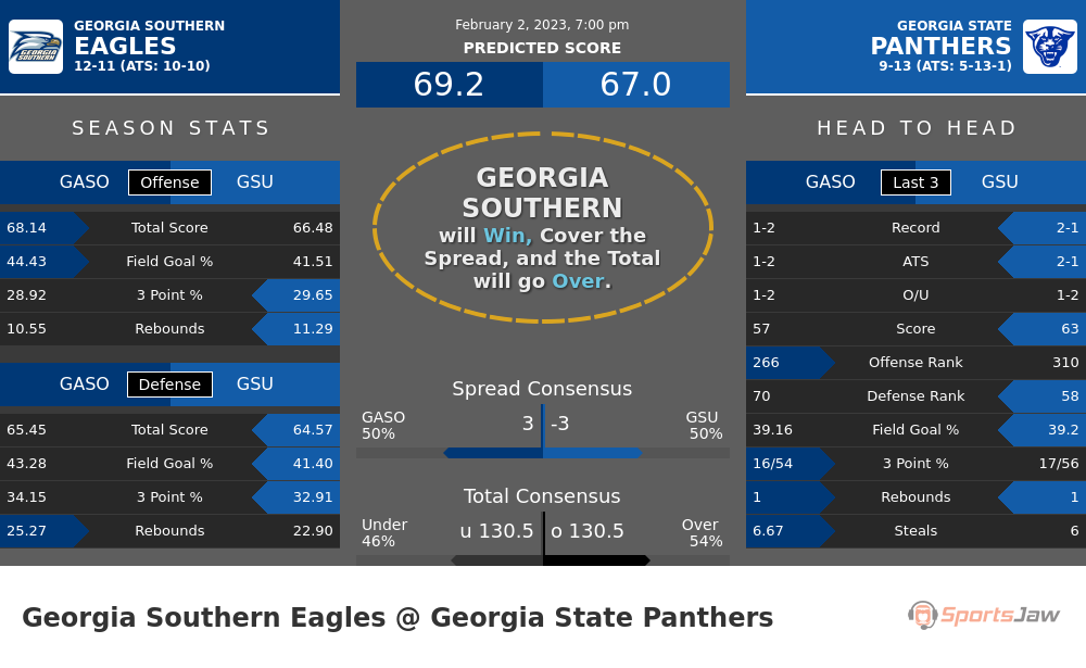Georgia Southern vs Georgia State prediction and stats