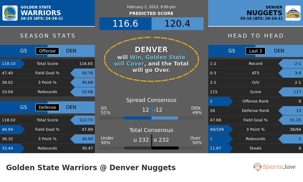 Golden State vs Denver prediction and stats