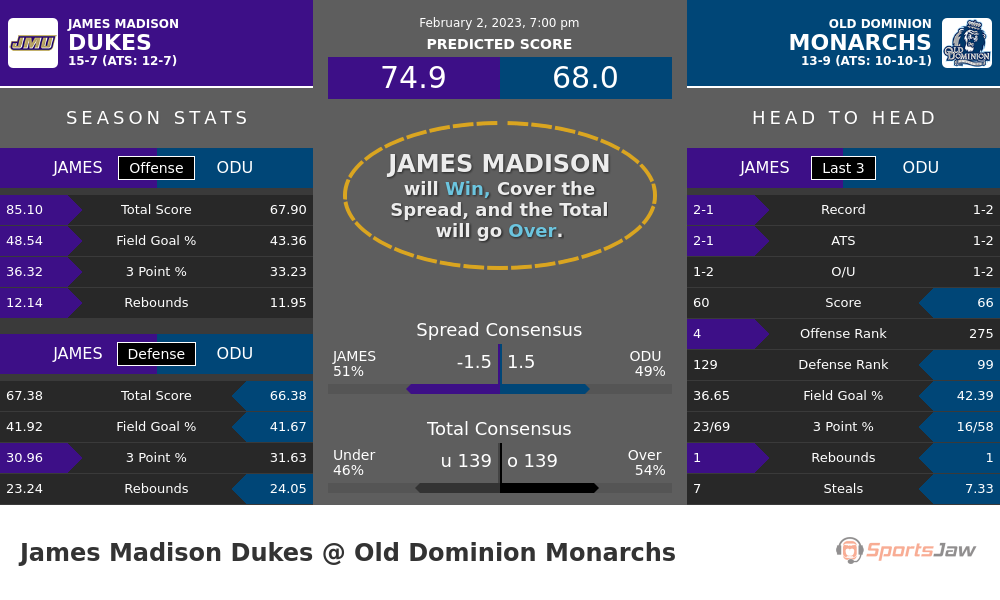 James Madison vs Old Dominion prediction and stats