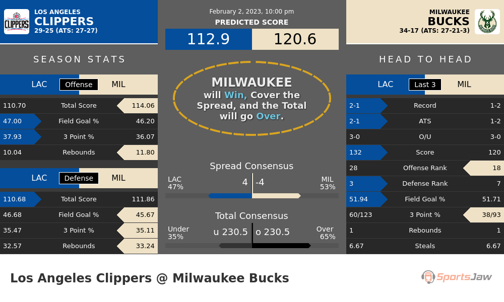 LA Clippers vs Milwaukee prediction and stats