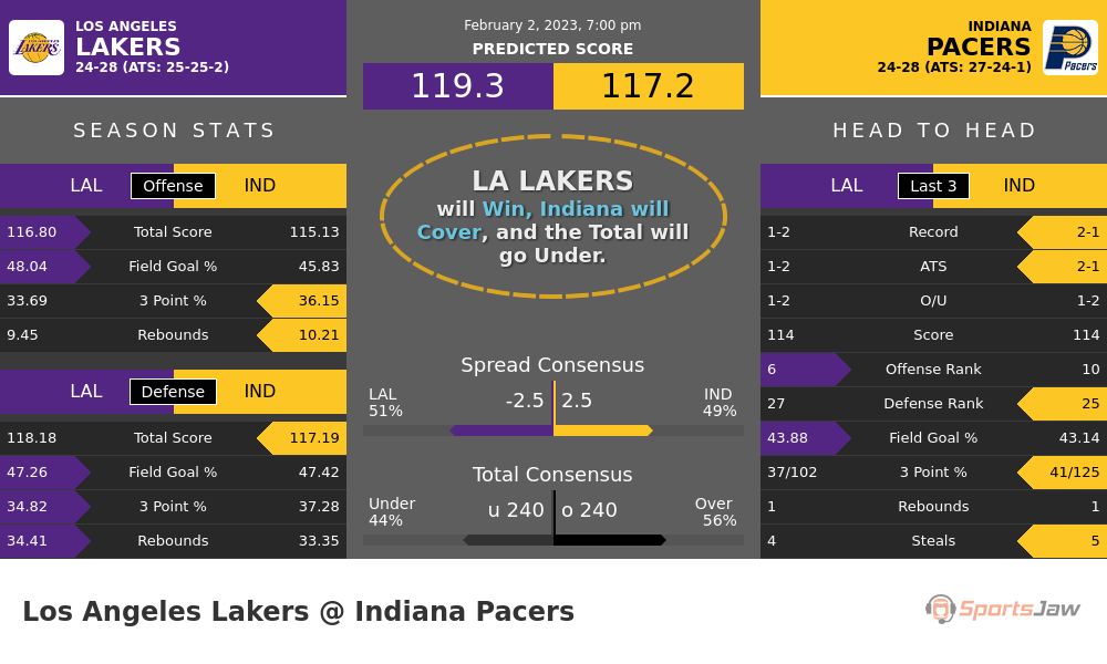LA Lakers vs Indiana prediction and stats