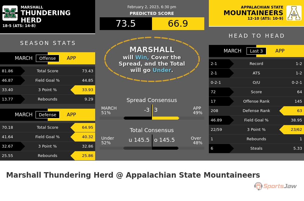 Marshall vs Appalachian State prediction and stats