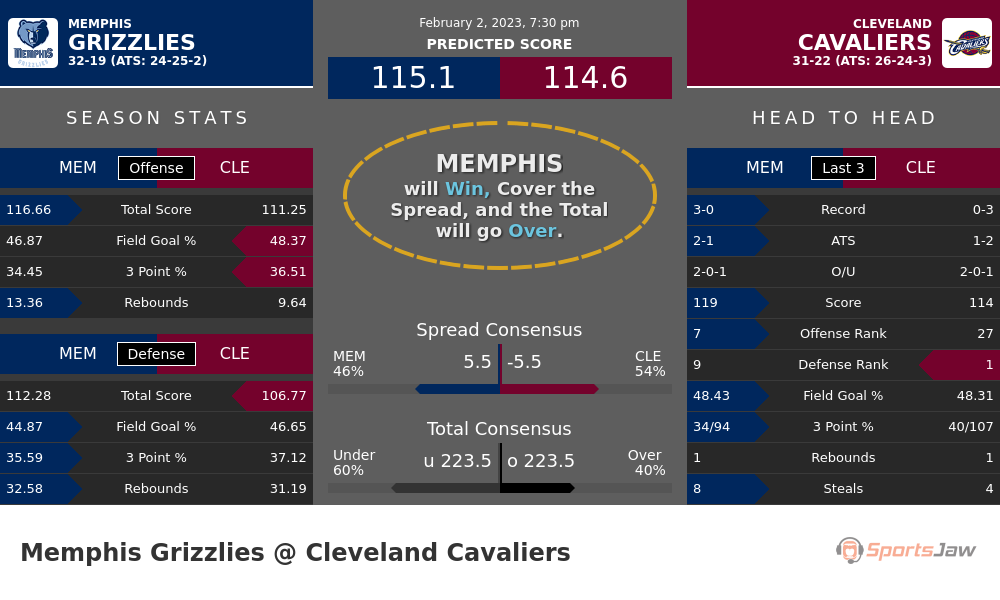 Memphis vs Cleveland prediction and stats