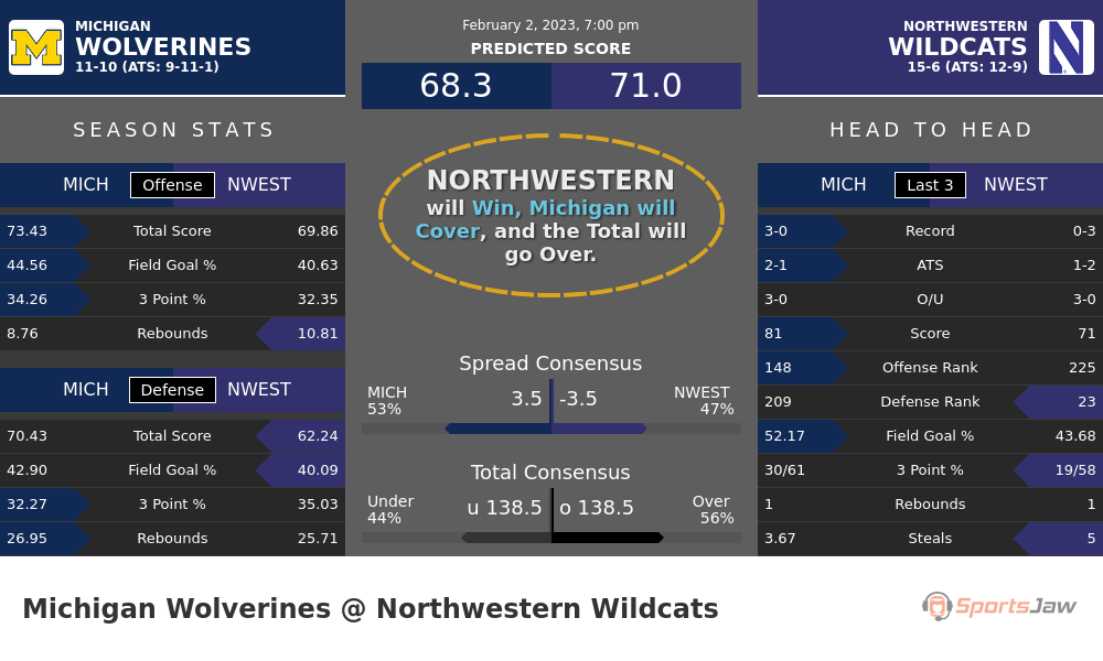 Michigan vs Northwestern prediction and stats