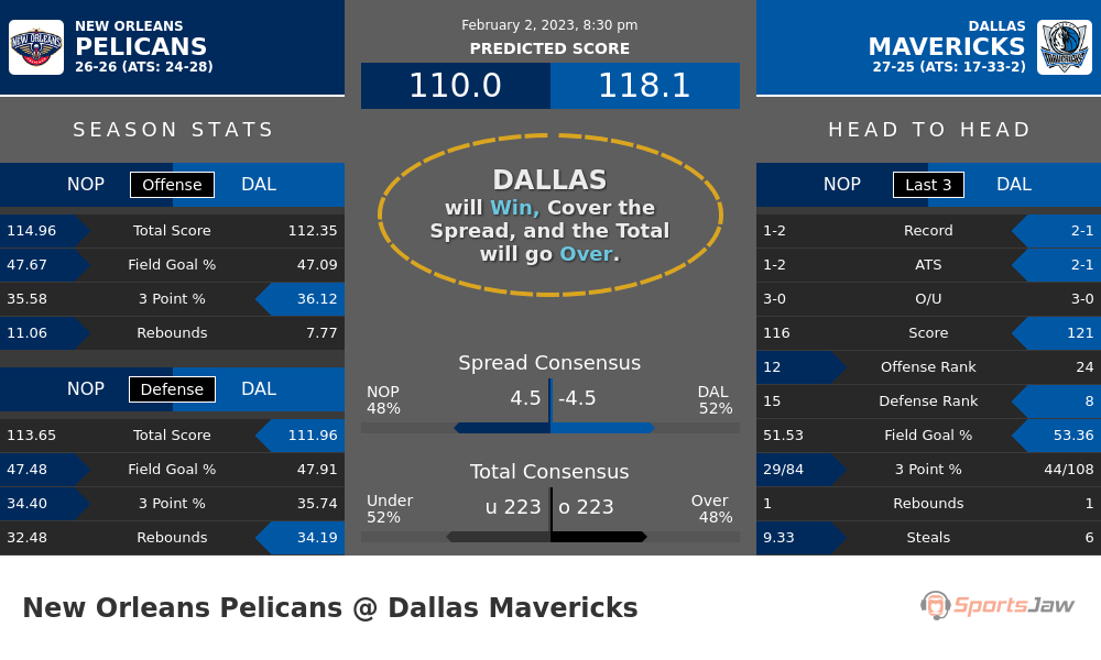 New Orleans vs Dallas prediction and stats
