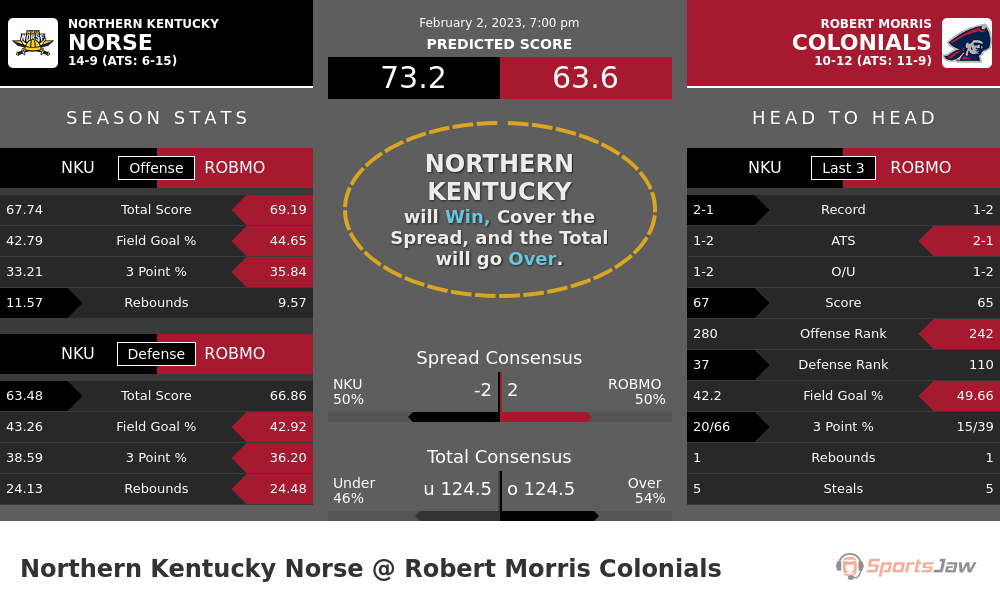 Northern Kentucky vs Robert Morris prediction and stats