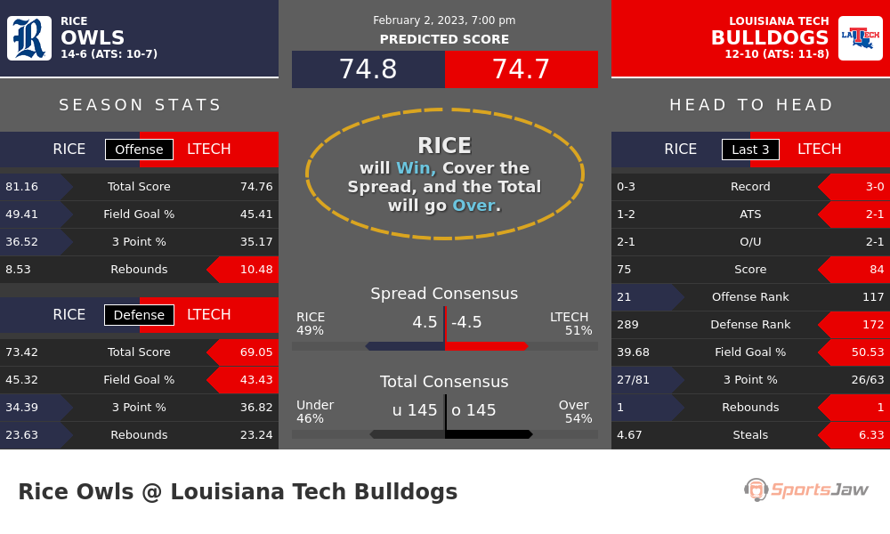 Rice vs Louisiana Tech prediction and stats