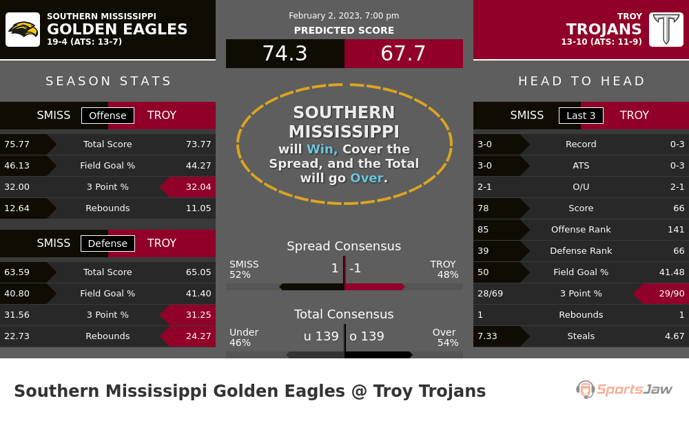 Southern Mississippi vs Troy prediction and stats
