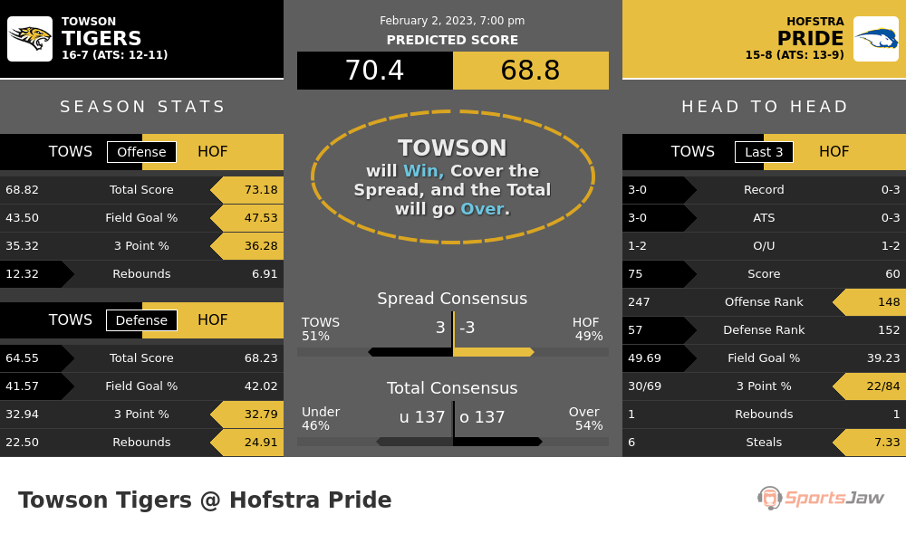 Towson vs Hofstra prediction and stats