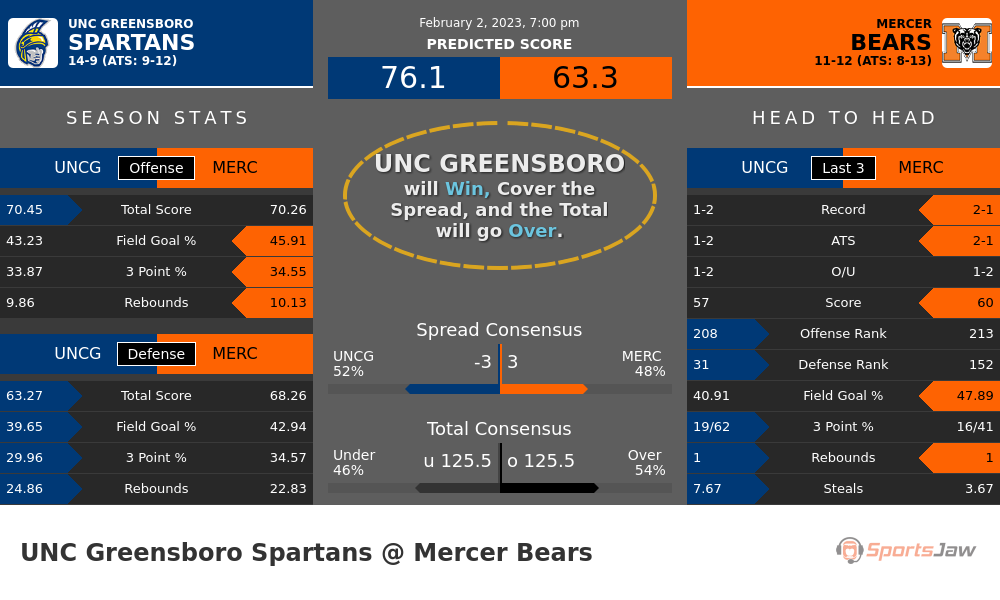 UNC Greensboro vs Mercer prediction and stats