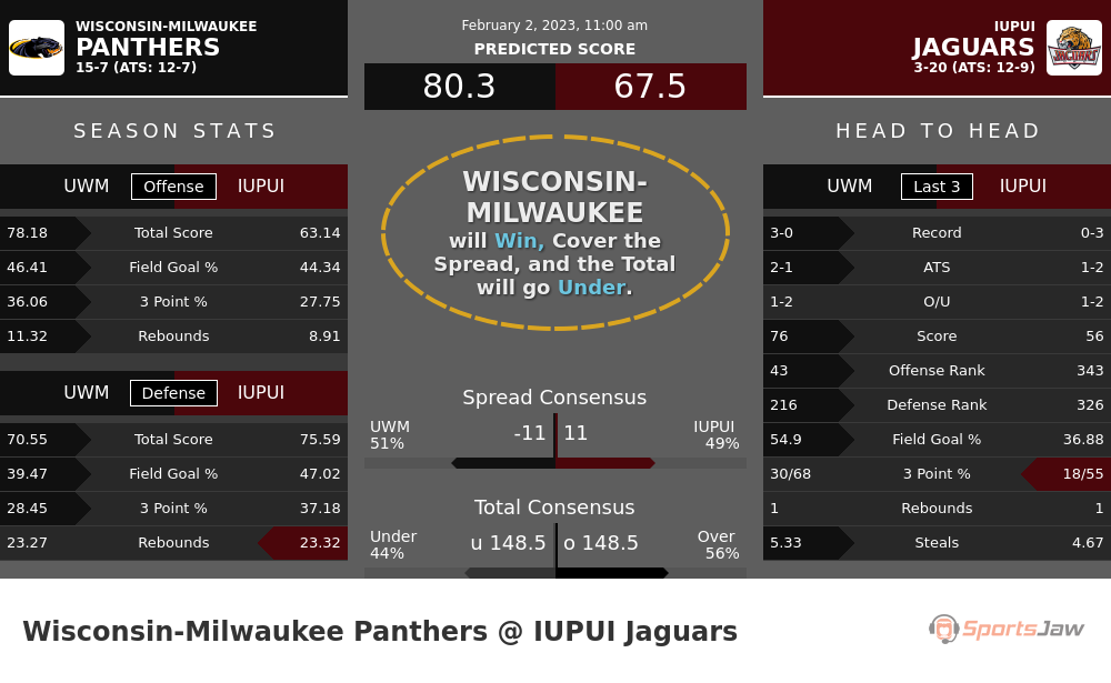 Wisconsin Milwaukee vs IUPUI prediction and stats