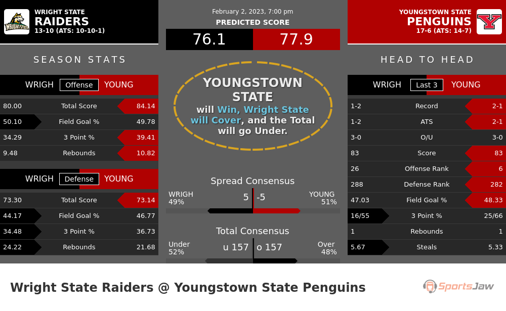 Wright State vs Youngstown State prediction and stats