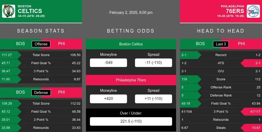 Celtics vs 76ers prediction infographic 