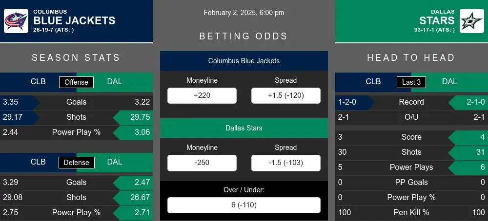 Blue Jackets vs Stars prediction infographic 