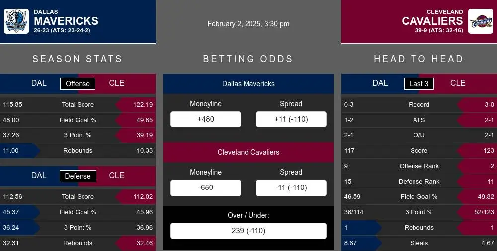 Mavericks vs Cavaliers prediction infographic 