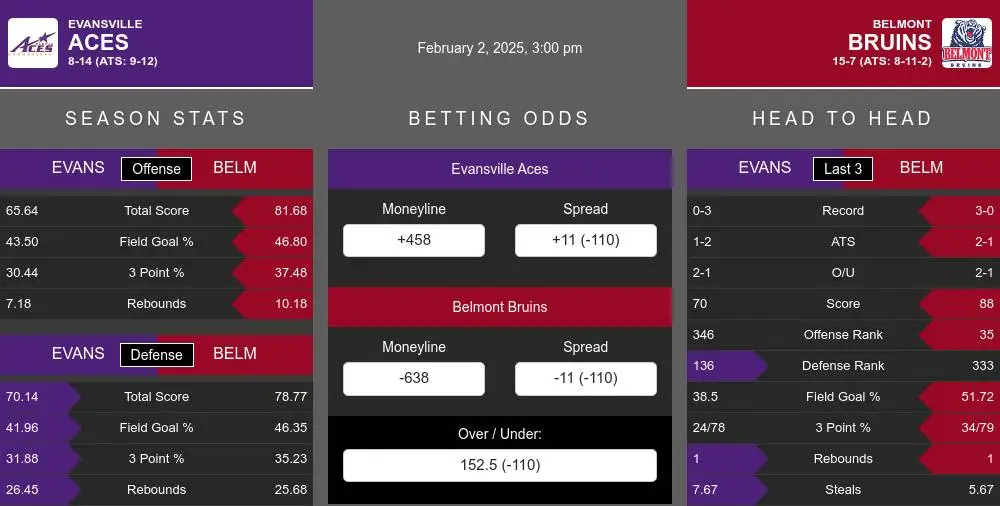 Aces vs Bruins prediction infographic 