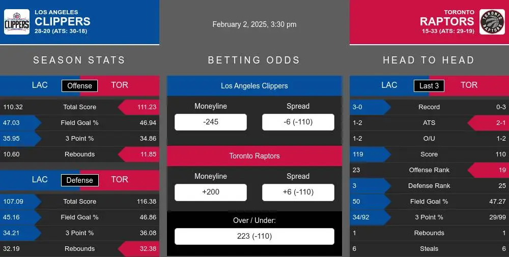 Clippers vs Raptors prediction infographic 