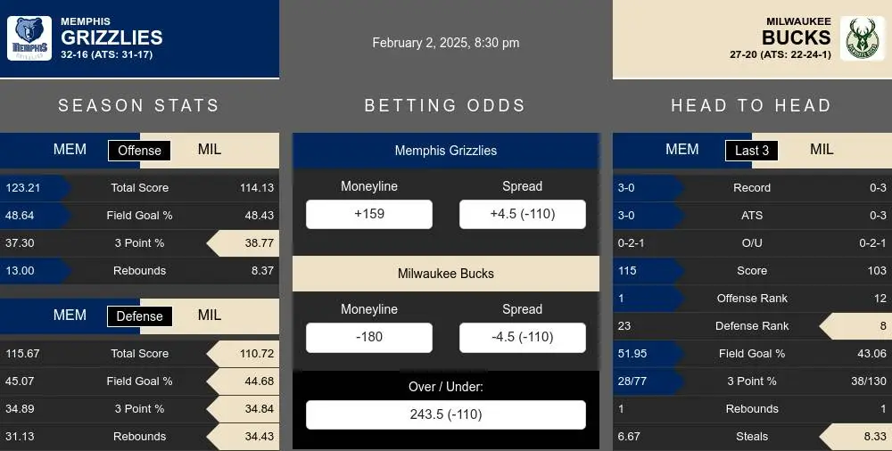 Grizzlies vs Bucks prediction infographic 