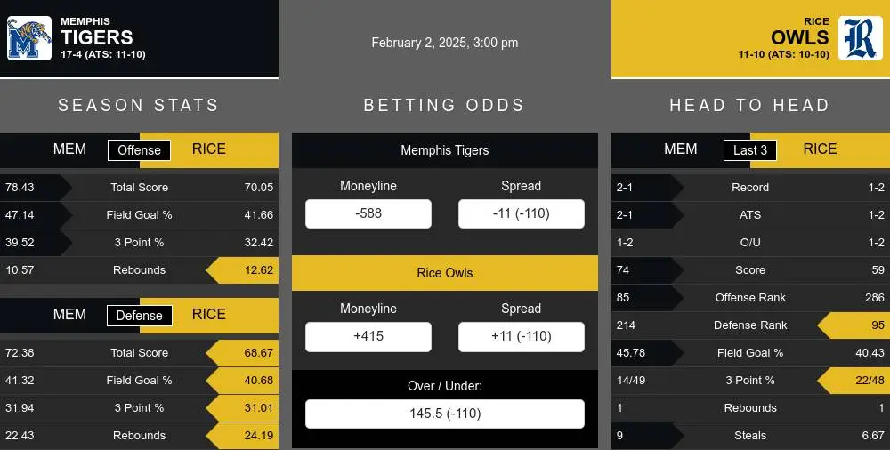 Tigers vs Owls prediction infographic 